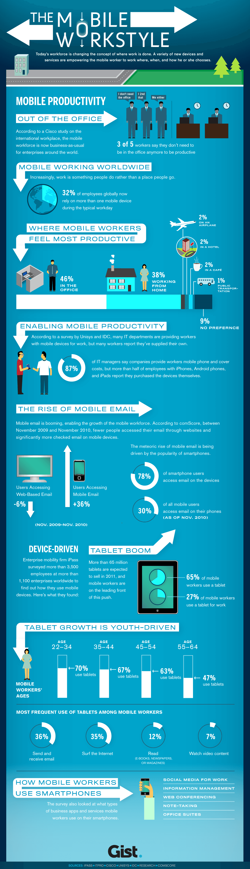 Mobile Workers