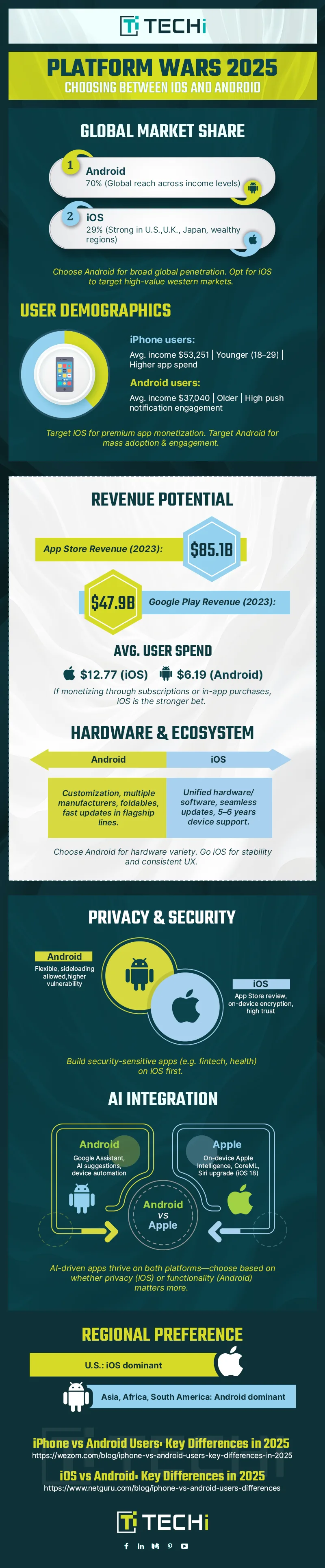 Infographic comparing iOS vs Android