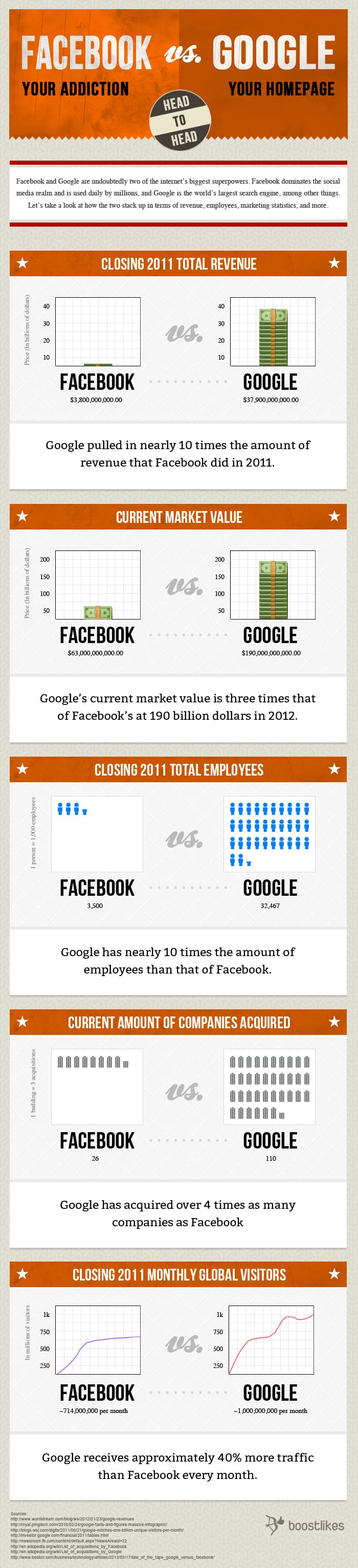 facebook-vs-google-scaled-1-1