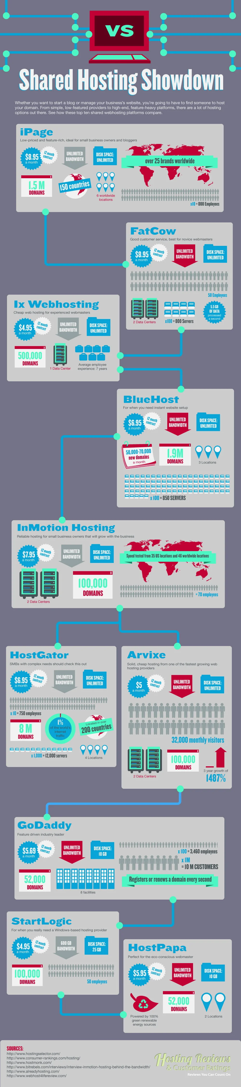 What are the best hosting sites