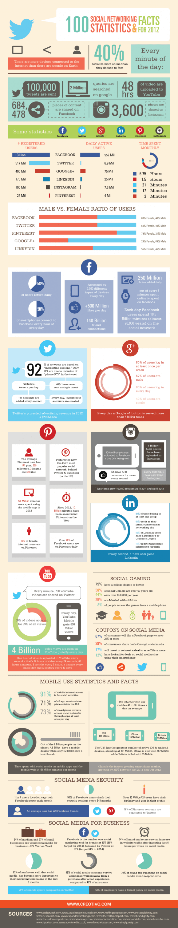 Social Media Trendsetters Infographic