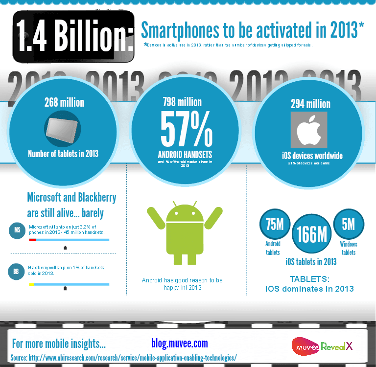 1.4 billion smartphones will be activated in 2013