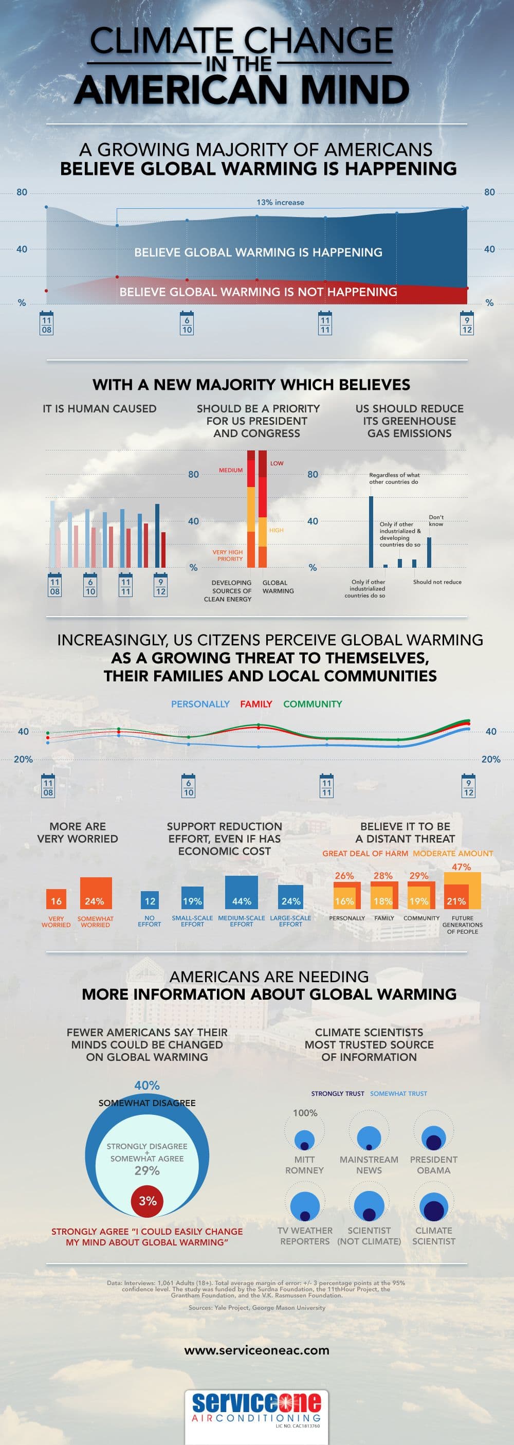 American Perceptions on Climate Change