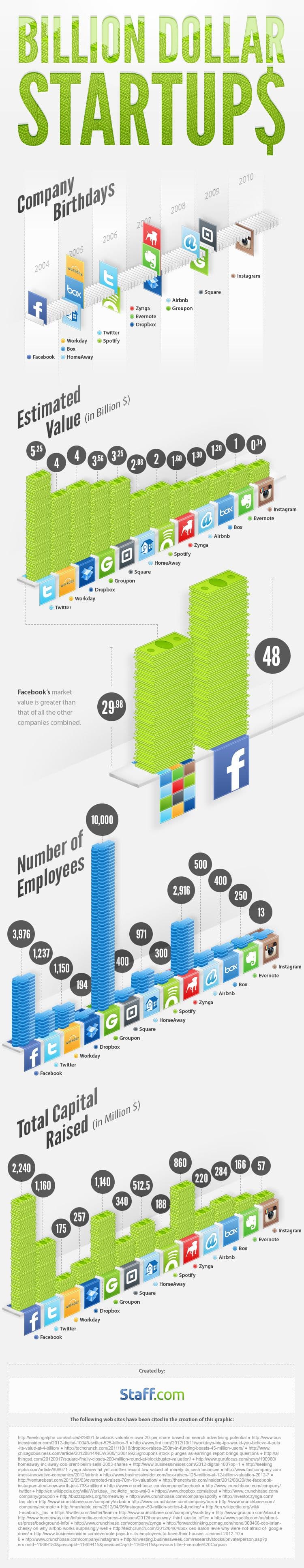 Billion Dollar Startups Infographic