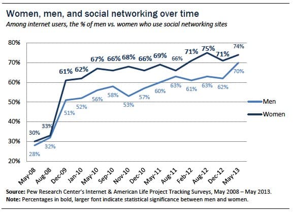 Men vs Women on Social Media