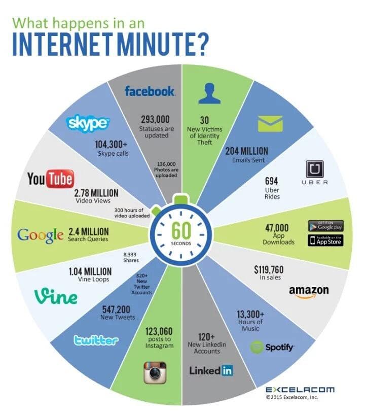 60 Seconds on the Internet