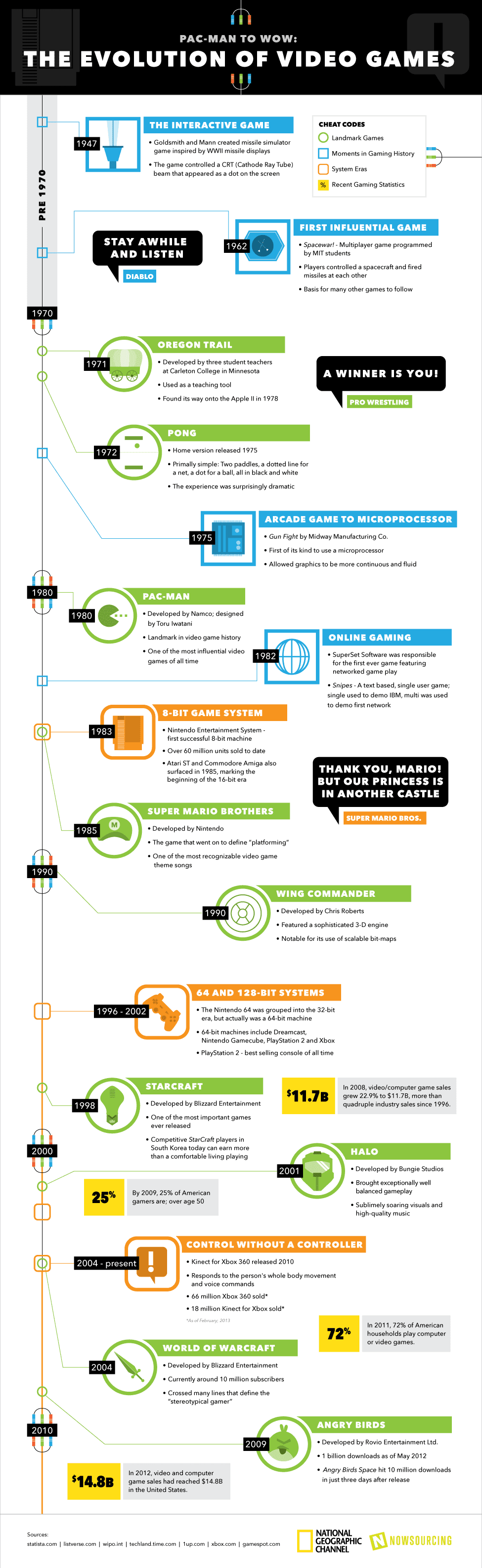 Evolution of Video Games Infographic