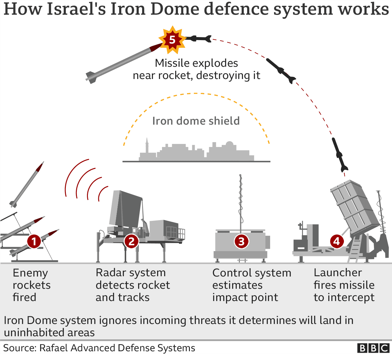 How Iron Dome Works