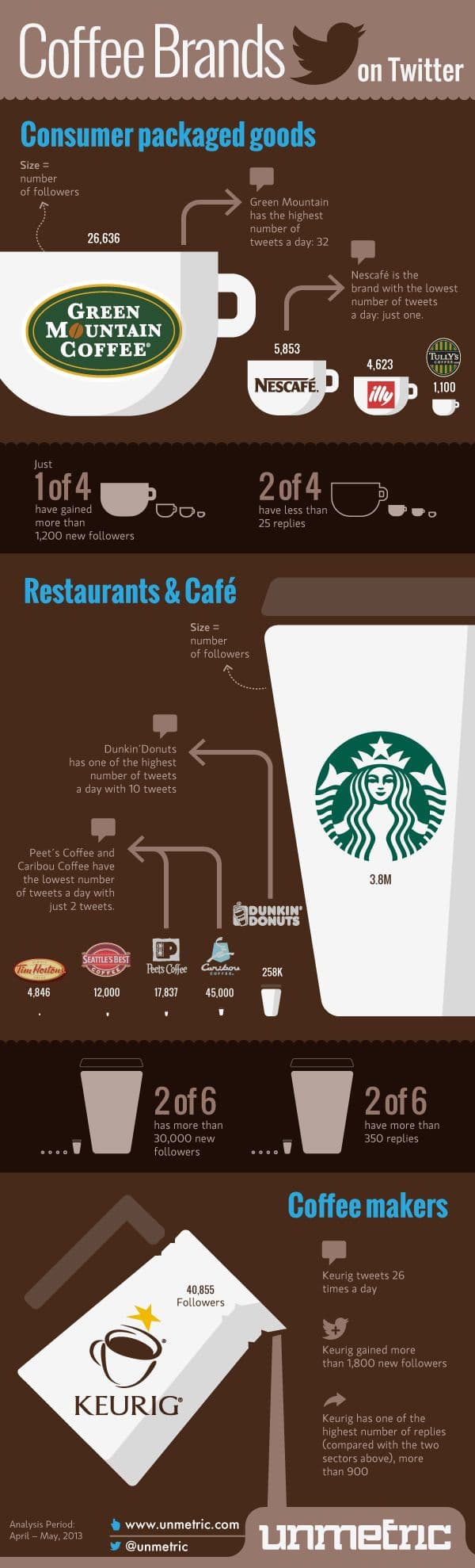 Starbucks Coffee Infographic Original