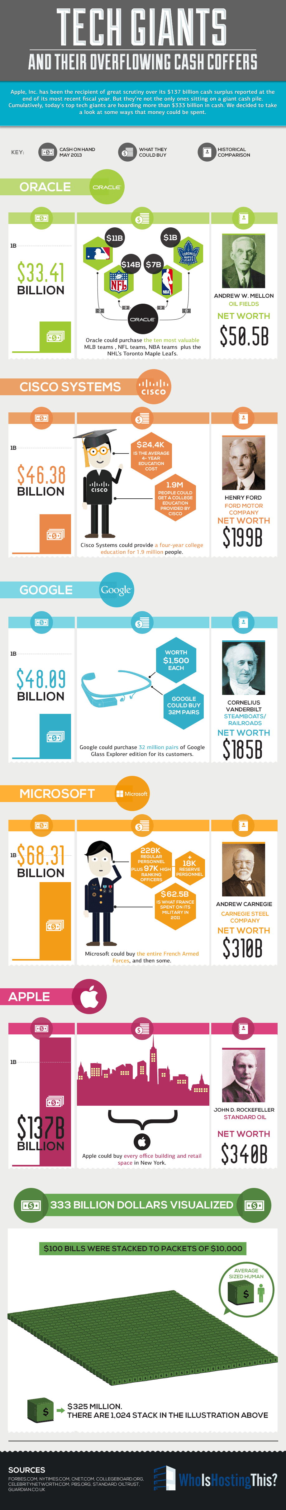 Tech Giant Coffers Infographic
