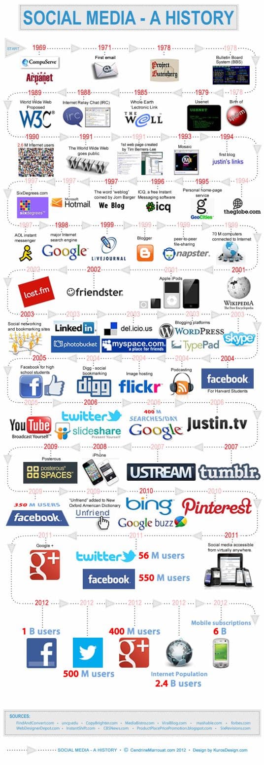 History Of Social Media Infographic