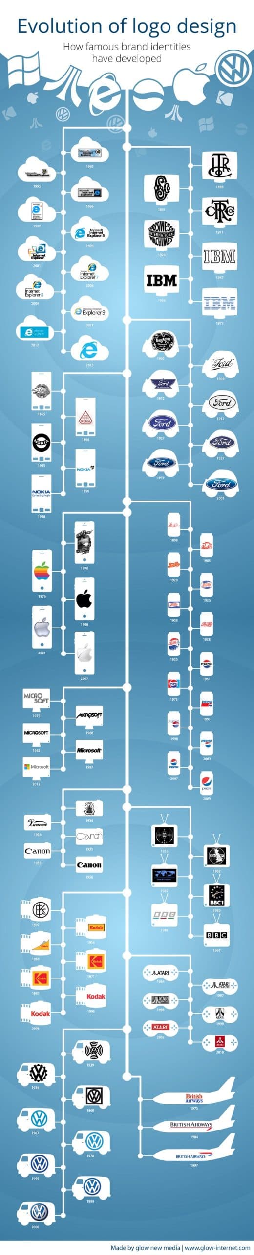 Logo Design Evolution Infographic
