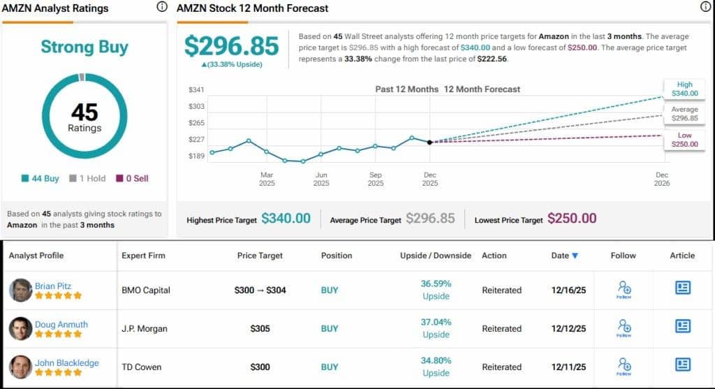 Amazon stock forecast dashboard showing $296.85 target, 3 analyst ratings