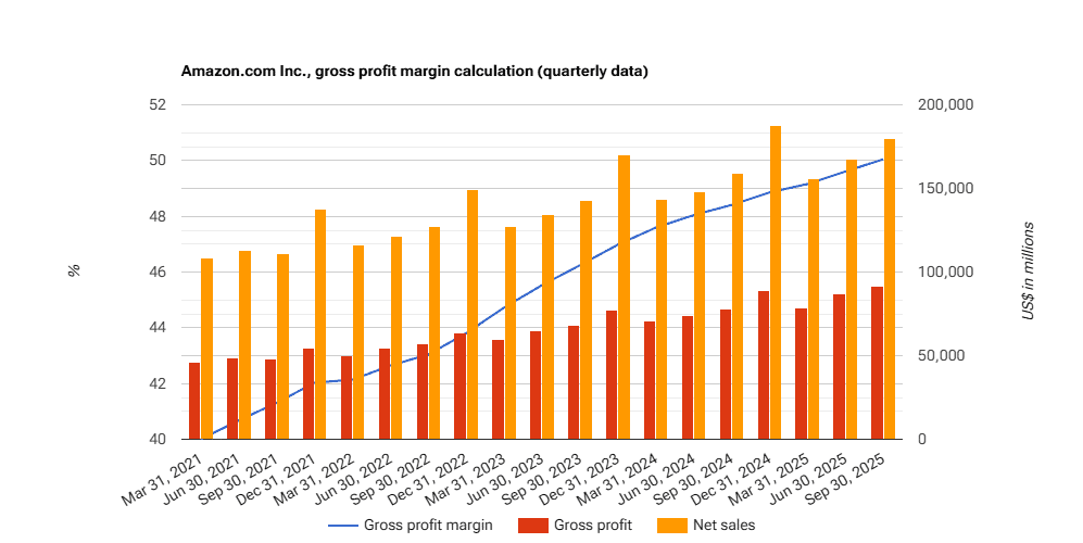 Amazon.com Inc., gross Profiy Margin calculation Data