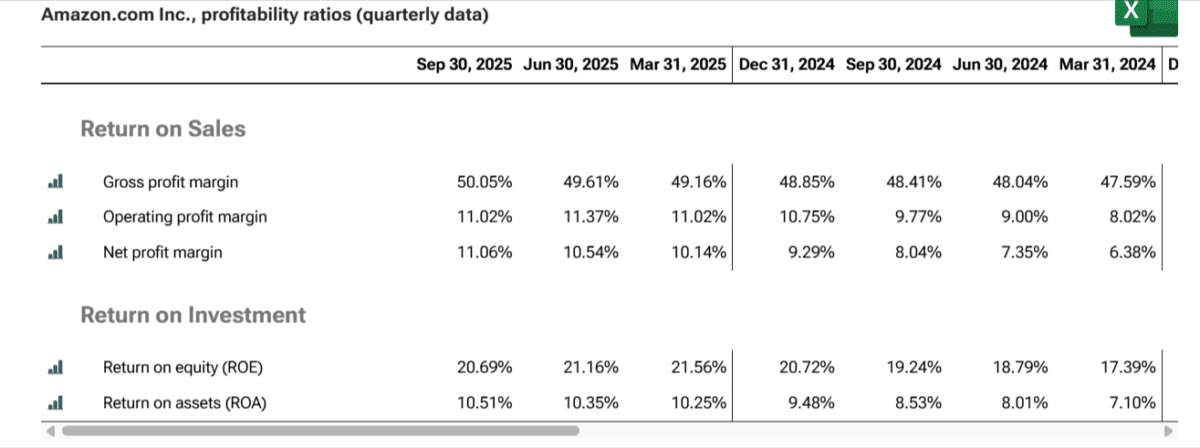 Amazon quarterly profitability ratios showing rising margins and returns