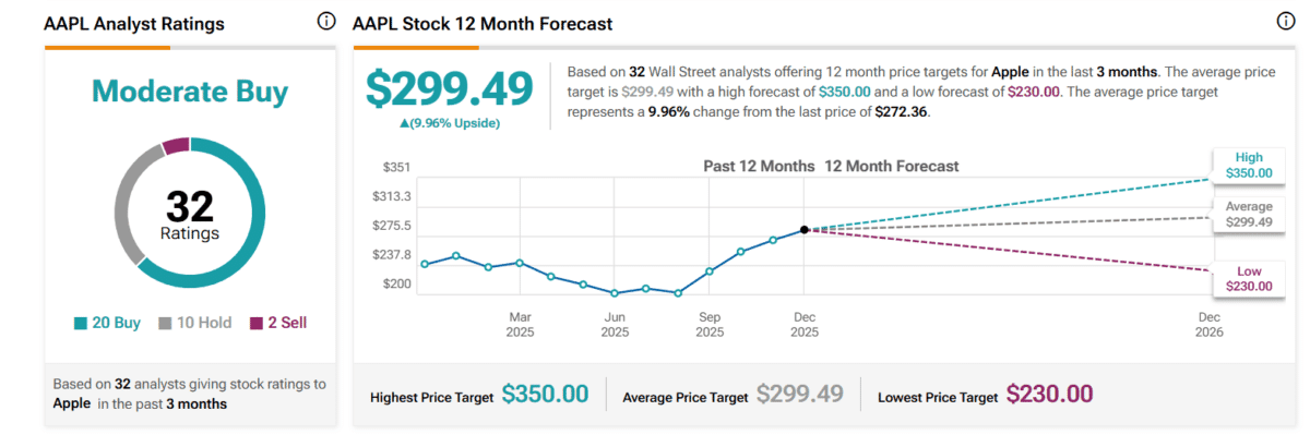 Apple stock forecast dashboard showing $299.49 target, 32 analyst ratings.