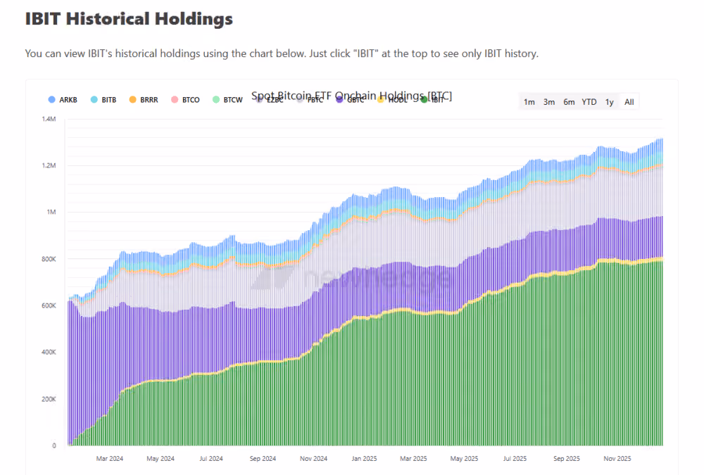Stacked chart showing historical BTC holdings across major Spot Bitcoin ETFs with BlackRock IBIT leading.