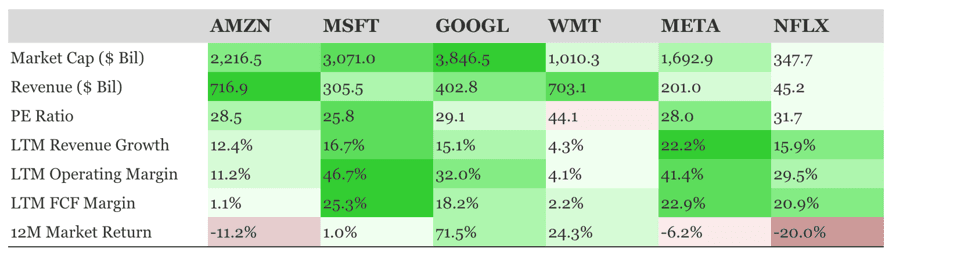 Comparative financial metrics table of Amazon, Microsoft, Google, Walmart, Meta, and Netflix.
