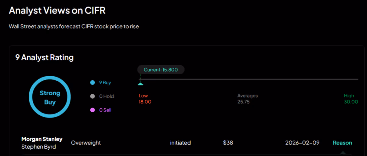CIFR analyst report showing 9 Buy ratings, price targets from $18 to $30, and Morgan Stanley’s $38 forecast.