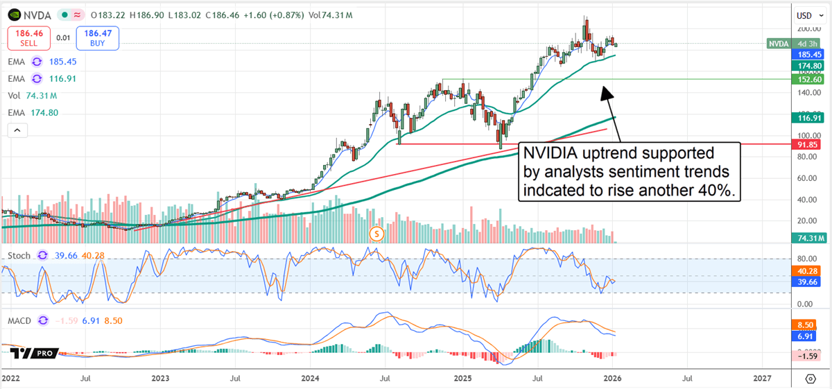 Nvidia multi‑year candlestick chart with EMAs, MACD, Stochastics, volume, and sentiment‑based upside annotation