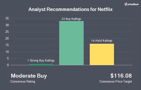 This financial‑analysis visual presents analyst sentiment toward Netflix stock. A bar chart categorizes recommendations into 1 Strong Buy, 33 Buy, and 16 Hold ratings. The consensus outcome is labeled “Moderate Buy,” with a price target of $116.08. Green and yellow bars emphasize the distribution of ratings, highlighting investor confidence tempered by caution.