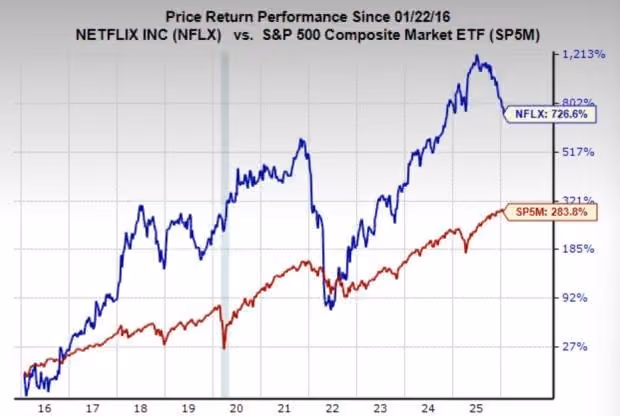 This financial‑analysis visual compares Netflix’s long‑term stock performance against the S&P 500 Composite Market ETF from 2016 to 2025. A blue line tracks Netflix’s 726.6% return, while a red line shows the S&P 500 ETF at 283.8%. The chart highlights Netflix’s significant outperformance, with volatility and peaks around 2021 and 2024. Percentage returns are plotted on the vertical axis, with years spanning the horizontal axis.