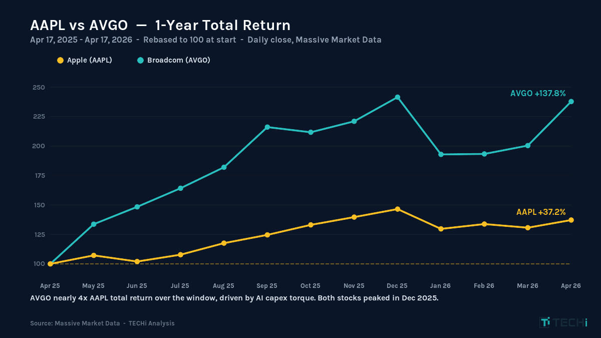 AAPL vs AVGO one year total return chart rebased to 100 April 2025 to April 2026