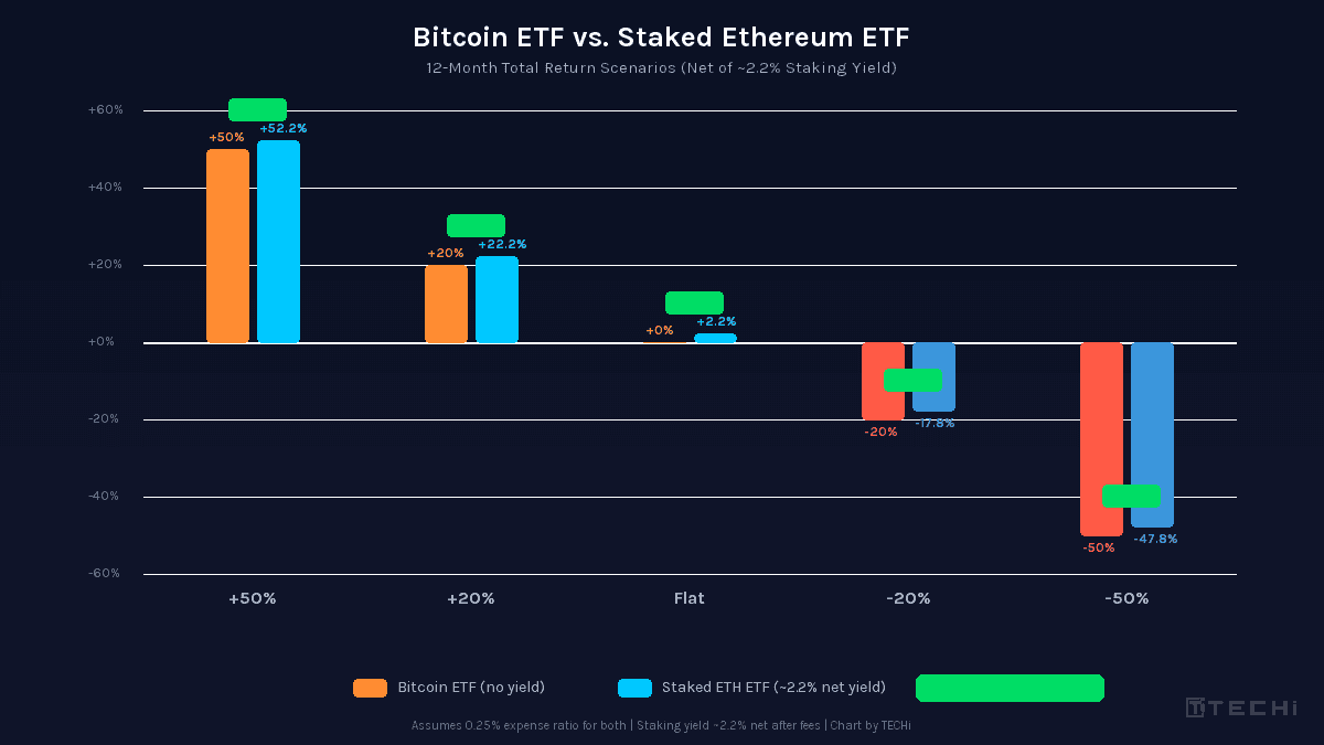 Grouped bar chart comparing Bitcoin ETF versus staked Ethereum ETF 12-month returns across five scenarios