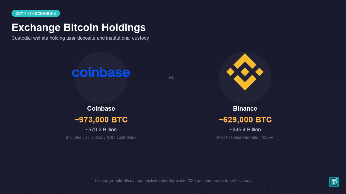 Coinbase and Binance Bitcoin exchange holdings comparison showing custodial BTC amounts