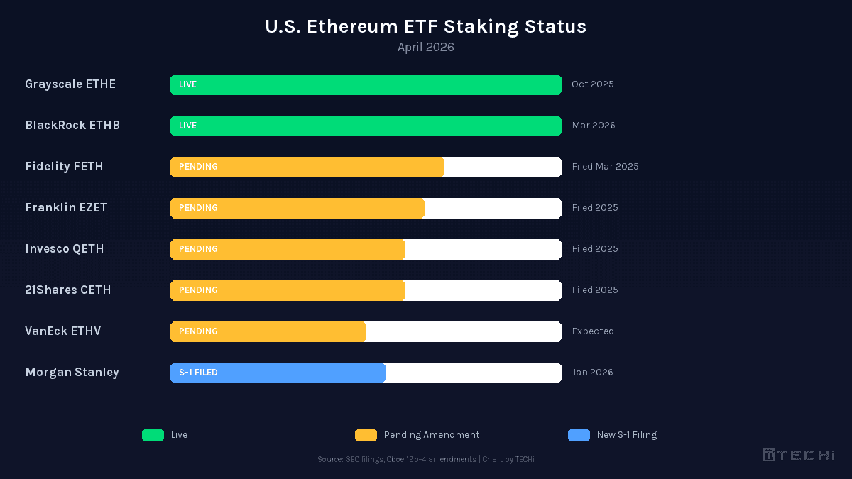 U.S. Ethereum ETF staking status progress chart showing Grayscale and BlackRock live with five funds pending