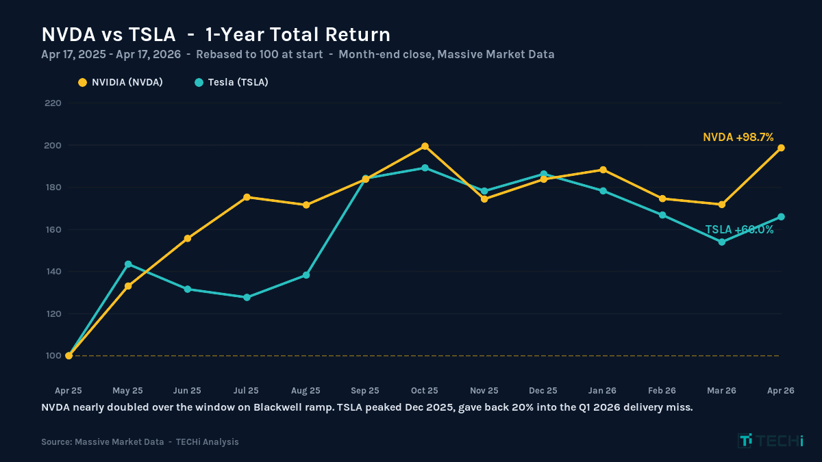 NVDA vs TSLA one year total return chart rebased to 100 April 2025 to April 2026