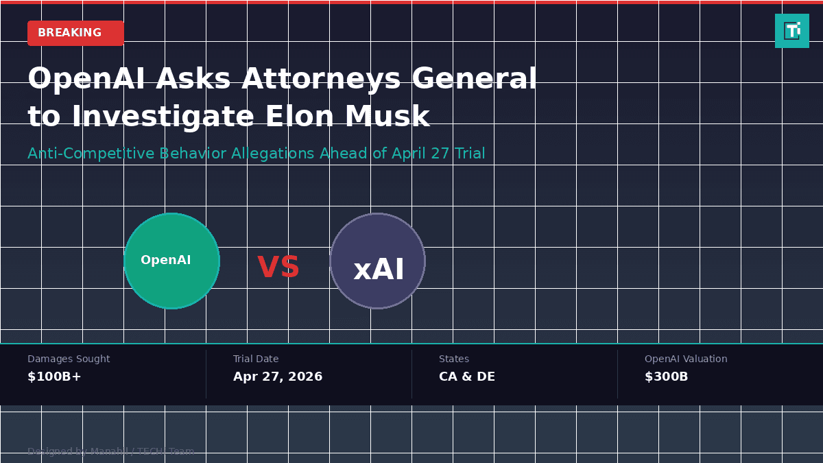 OpenAI has asked state attorneys general to investigate Elon Musk for alleged anti-competitive behavior against xAI. Full details inside.