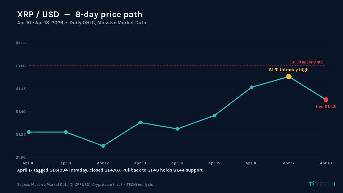 XRP daily closes April 10 through April 18 2026 showing $1.51 peak and pullback to $1.43