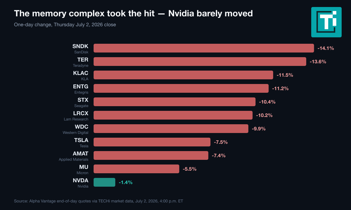 Bar chart of July 2, 2026 one-day stock declines: SanDisk -14.1%, Teradyne -13.6%, KLA -11.5%, Entegris -11.2%, Seagate -10.4%, Lam Research -10.2%, Western Digital -9.9%, Tesla -7.5%, Applied Materials -7.4%, Micron -5.5%, while Nvidia fell only 1.4%