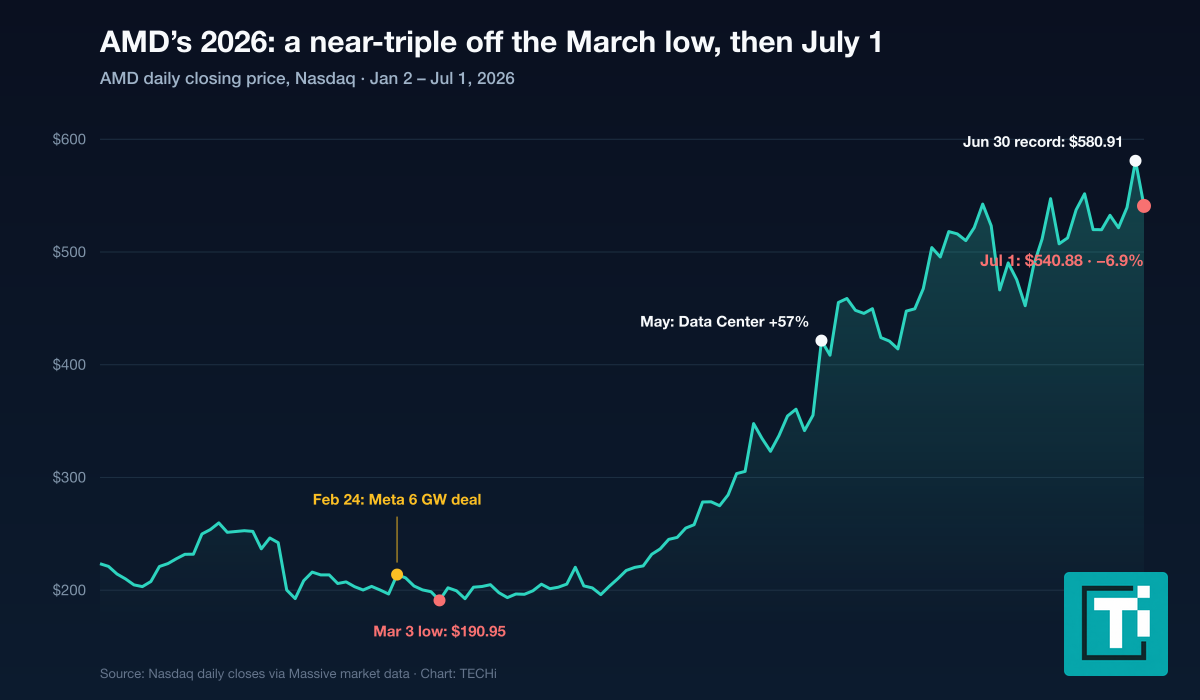 Line chart of AMD daily closing prices in 2026, from $223.47 in January past the February 24 Meta 6 gigawatt deal and a March 3 low of $190.95, rising through May earnings with Data Center up 57 percent to a June 30 record of $580.91, then falling 6.9 percent to $540.88 on July 1