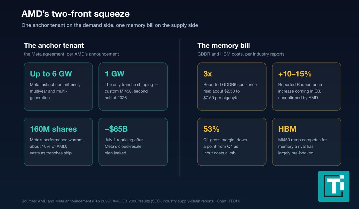 Panel with two columns: the anchor tenant side showing Meta’s up to 6 gigawatt commitment, the single 1 gigawatt tranche shipping in late 2026, a 160 million share warrant of about 10 percent of AMD, and the 65 billion dollar July 1 repricing; the memory bill side showing reported GDDR6 prices tripling to about 7.50 dollars per gigabyte, a reported 10 to 15 percent Radeon price increase, a 53 percent Q1 gross margin, and HBM supply largely pre-booked by a rival
