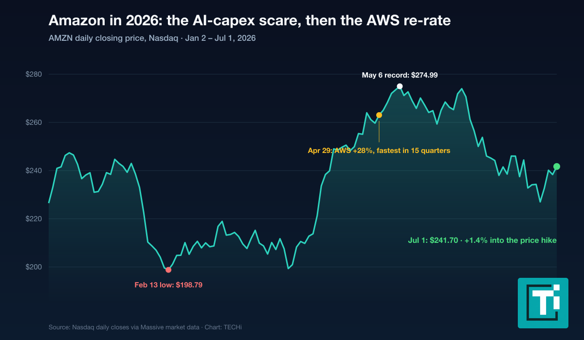 Line chart of Amazon AMZN daily closing prices in 2026, from a February 13 low of $198.79 through the April 29 earnings report showing AWS growing 28 percent, to a May 6 record of $274.99 and $241.70 on July 1
