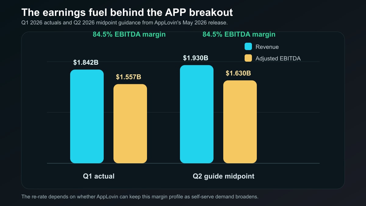 AppLovin Q1 2026 revenue and EBITDA guidance chart