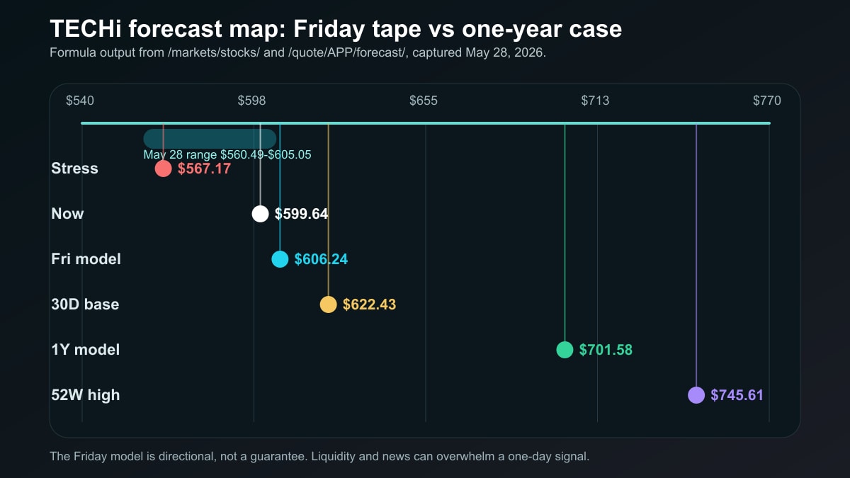 APP stock forecast range chart for Friday and one year