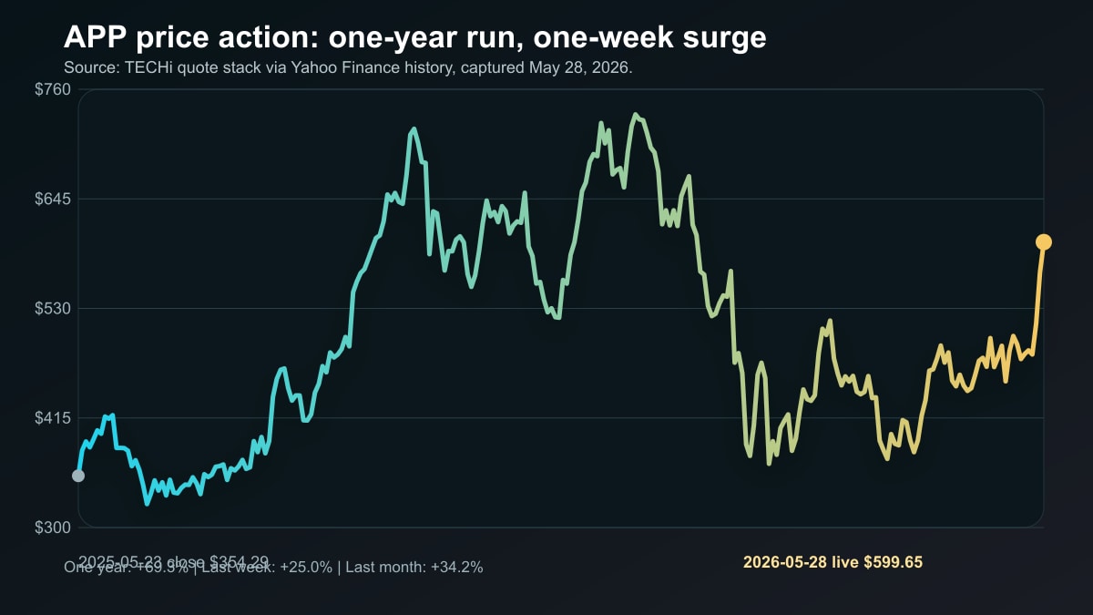APP stock price action chart through May 28 2026