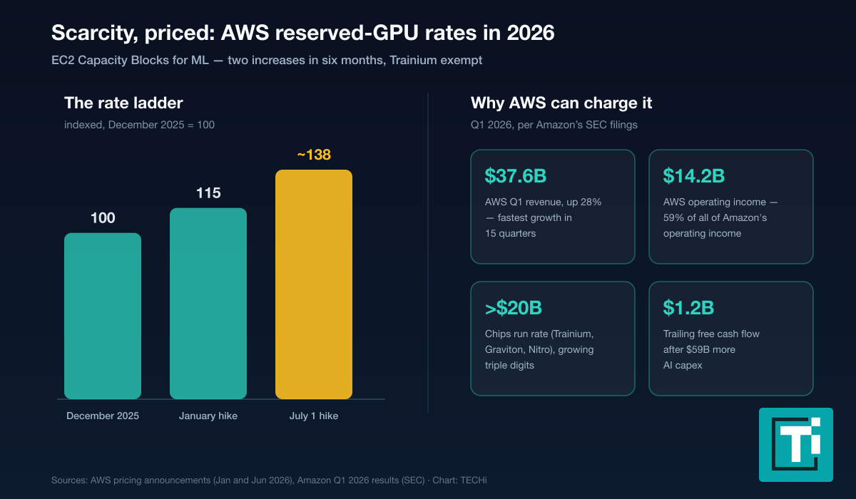 Panel showing AWS EC2 Capacity Block rates indexed at 100 in December 2025, 115 after the January increase and about 138 after the July 1 increase, alongside cards with AWS Q1 revenue of 37.6 billion dollars up 28 percent, 14.2 billion of operating income, a 20 billion dollar chips run rate and 1.2 billion of trailing free cash flow