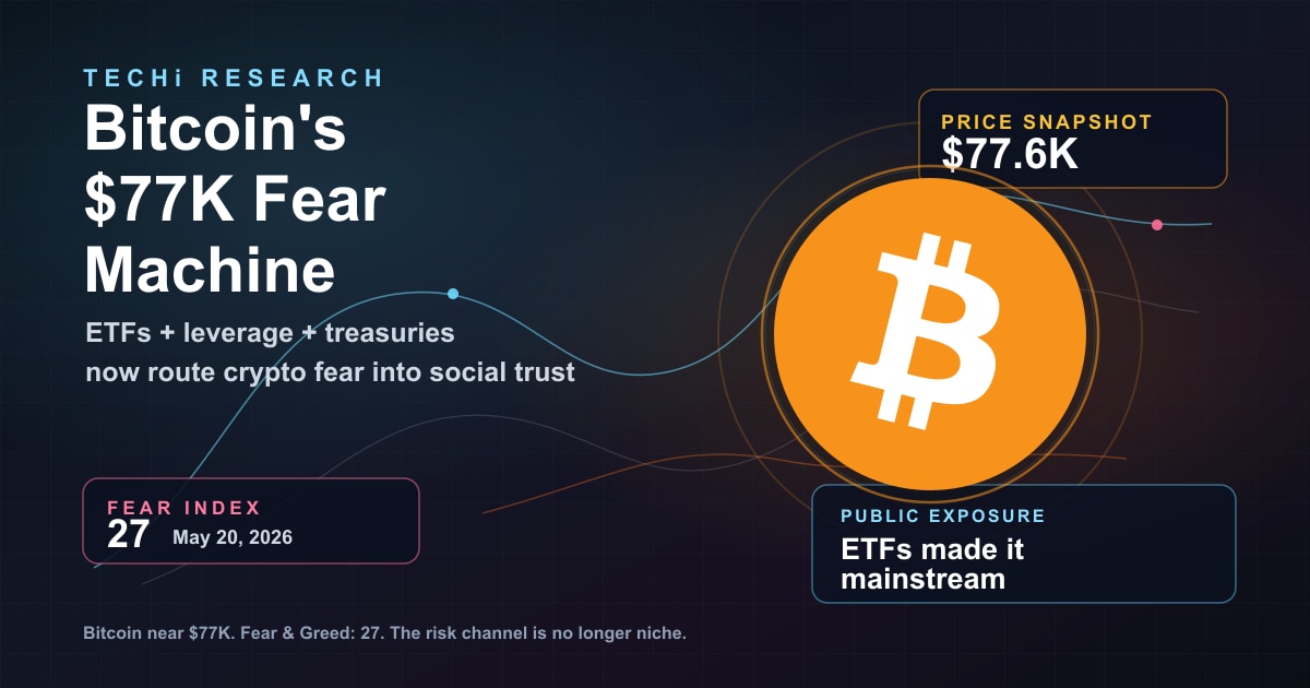 Bitcoin's $77K Fear Machine: How Crypto Fear Went Universal