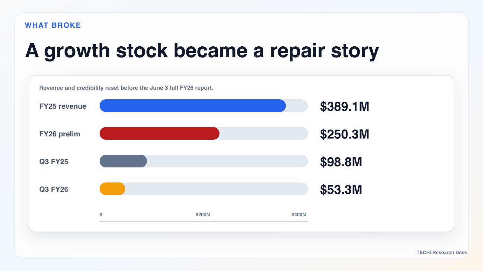 C3.ai revenue reset chart comparing FY25 and preliminary FY26 revenue and Q3 revenue decline