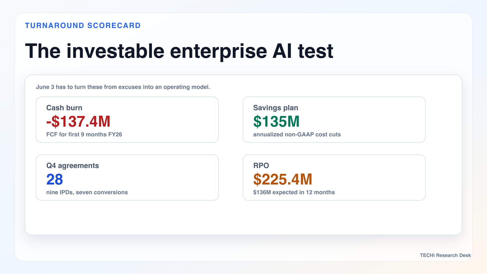 C3.ai turnaround scorecard showing cash burn, cost savings, Q4 agreements and remaining performance obligations