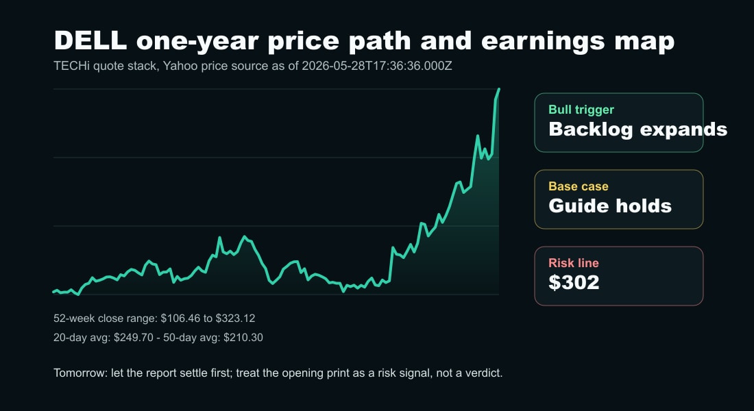 Dell Technologies one-year stock chart with earnings scenario levels