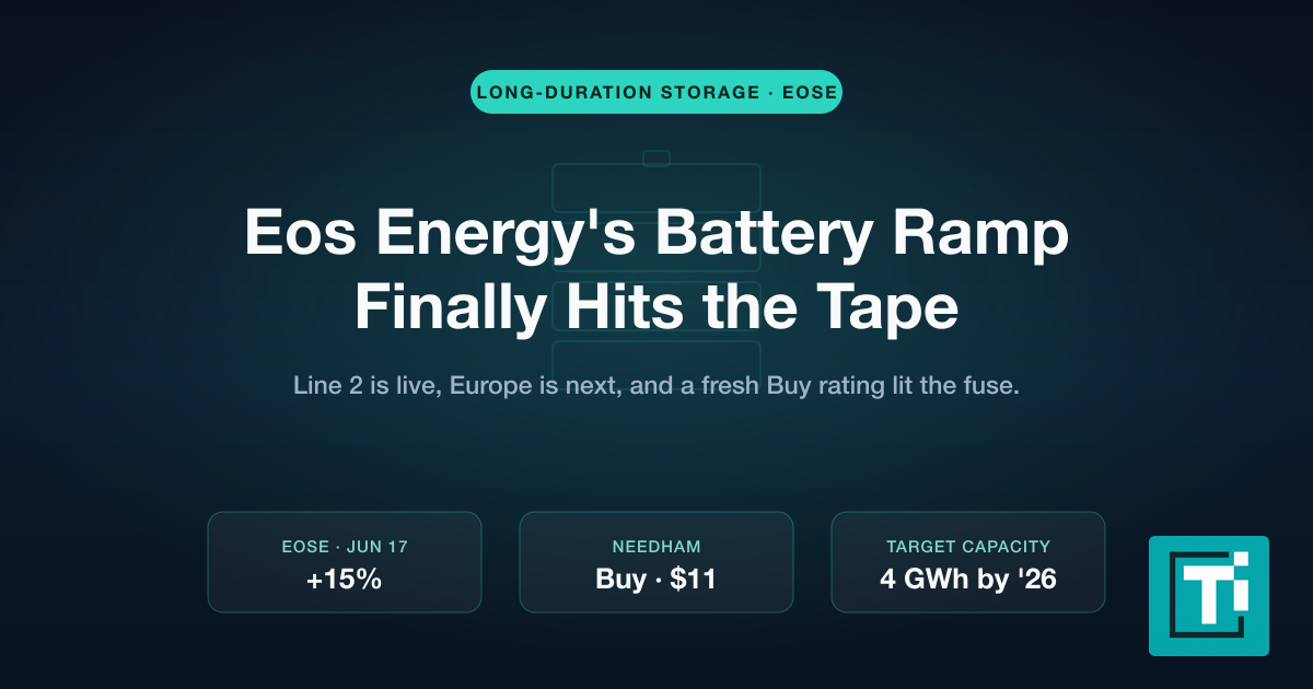 Eos Energy (EOSE) Surges 15% on Line 2 Launch and a European Debut