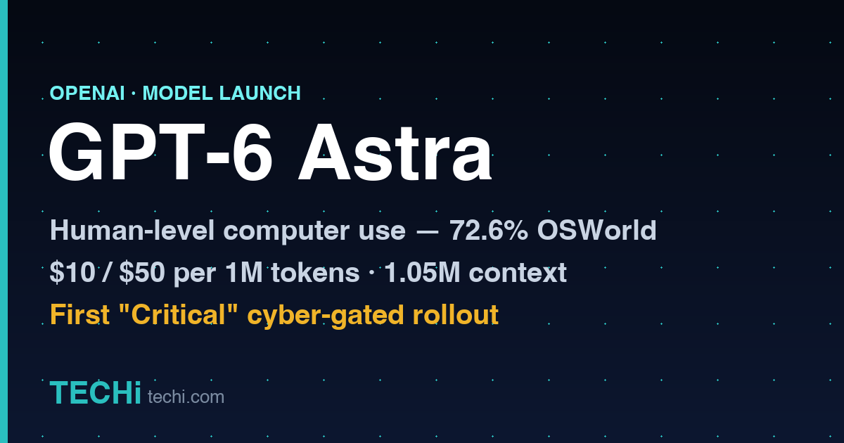TECHi branded graphic for the GPT-6 Astra launch: human-level computer use at 72.6% OSWorld, $10/$50 per million tokens, and OpenAI's first Critical cyber-gated rollout
