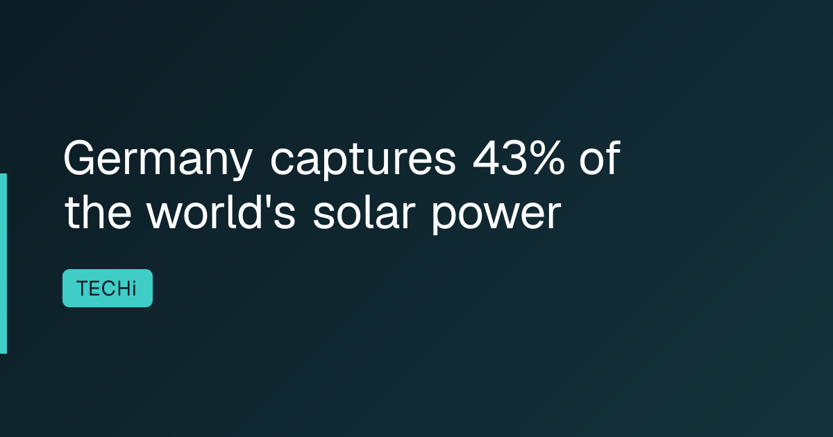 Germany captures 43% of the world's solar power