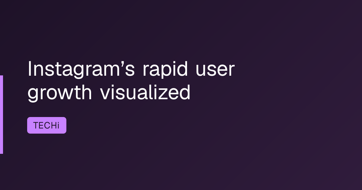 Instagram’s rapid user growth visualized
