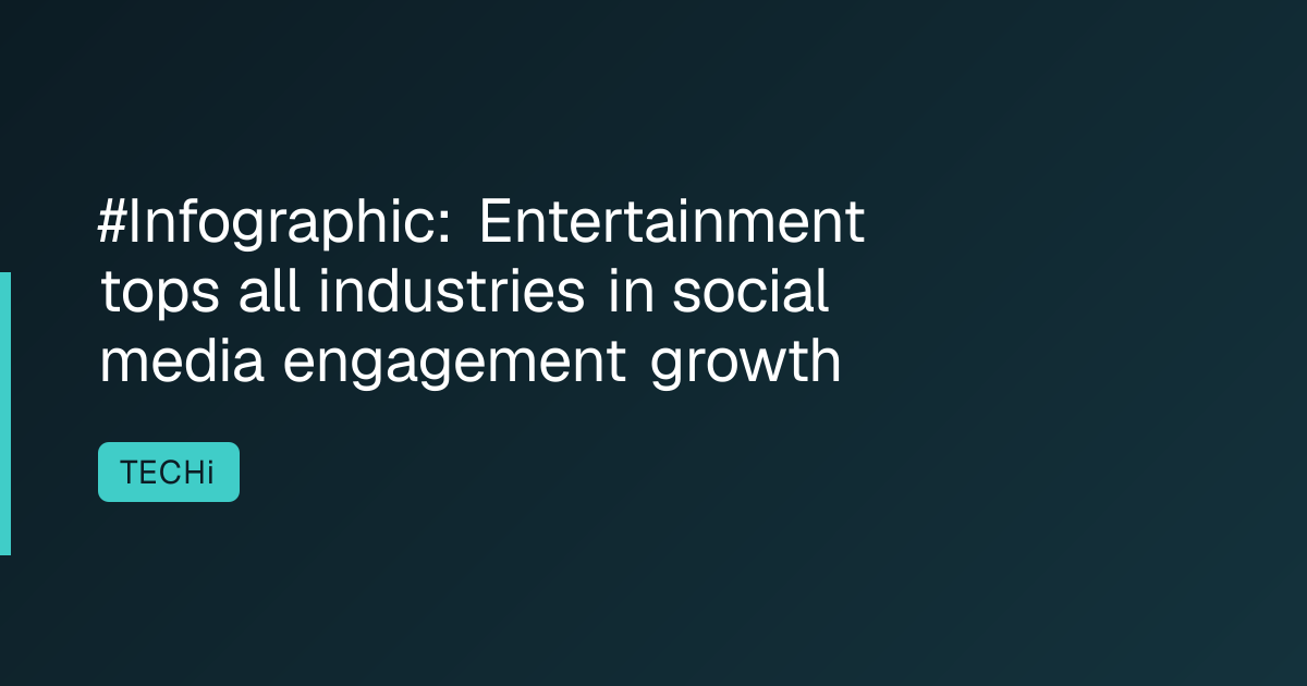 #Infographic: Entertainment tops all industries in social media engagement growth